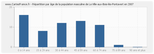 Répartition par âge de la population masculine de La Ville-aux-Bois-lès-Pontavert en 2007